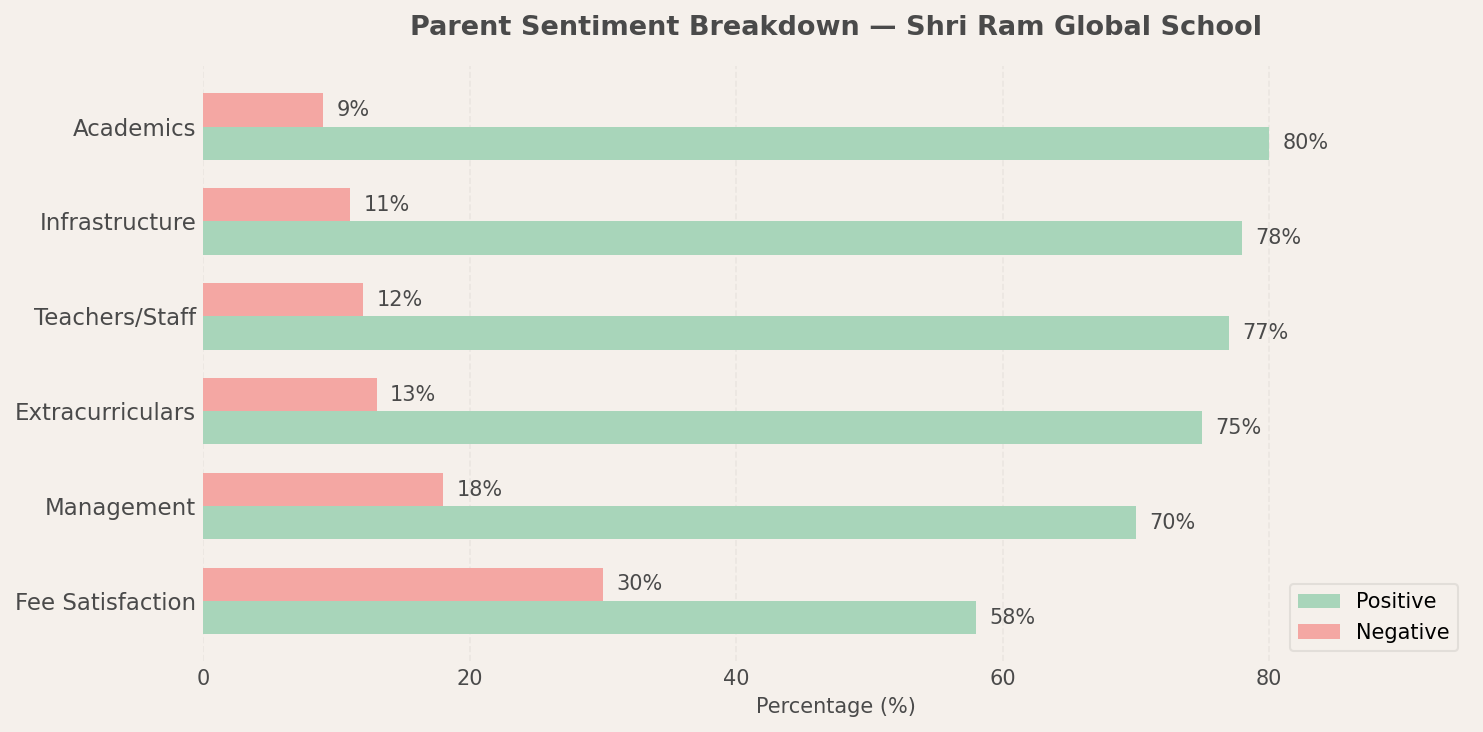 Shri Ram Global School Parent Review