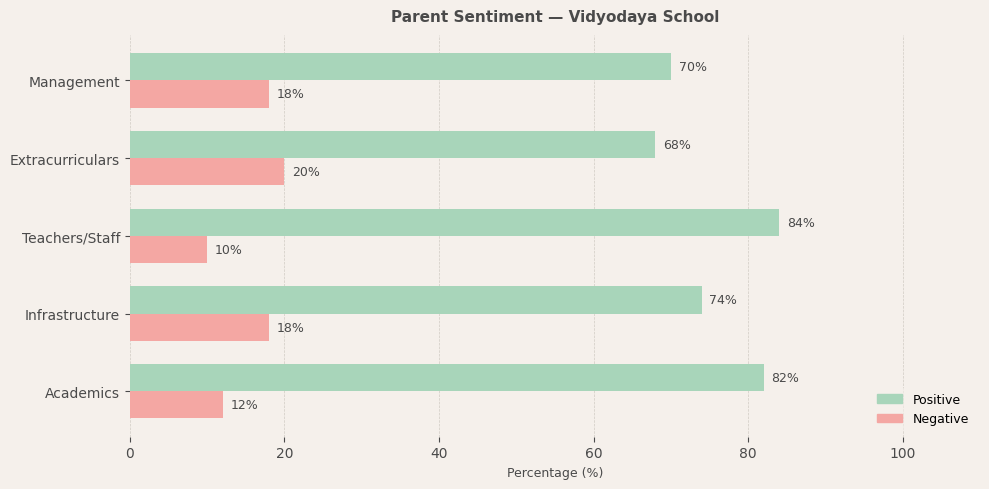 Vidyodaya School Parent Review