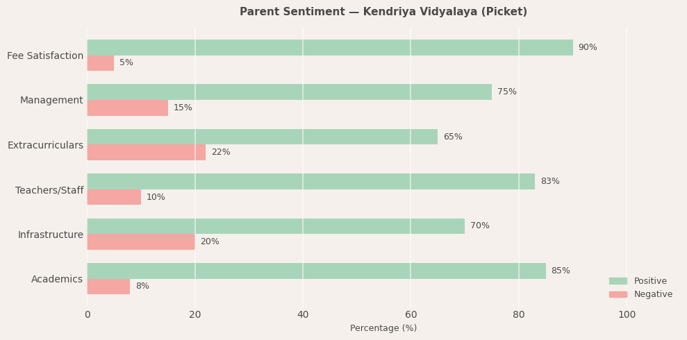 Kendriya Vidyalaya (Picket) Parent Review