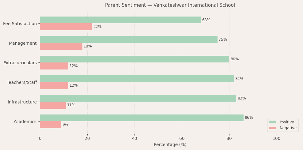 Venkateshwar International School Parent Review