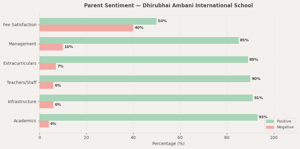 Dhirubhai Ambani International School Parent Review