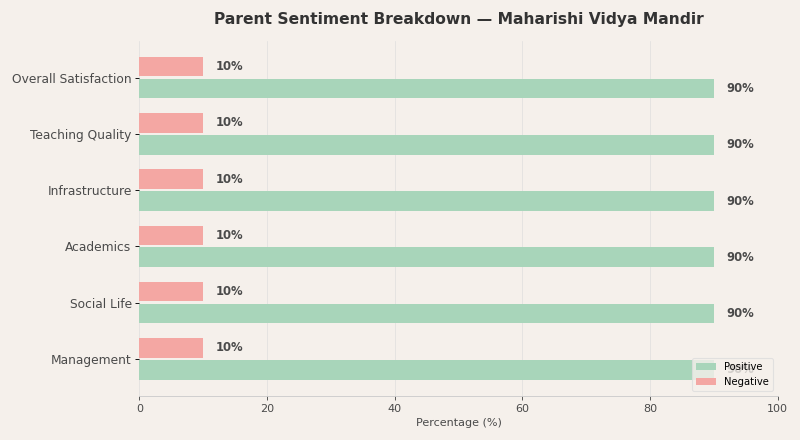 Parent sentiment breakdown for Maharishi Vidya Mandir Maharishi Vidya Mandir Parent Review