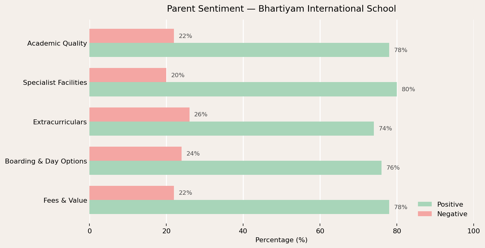 Bhartiyam International School Parent Review