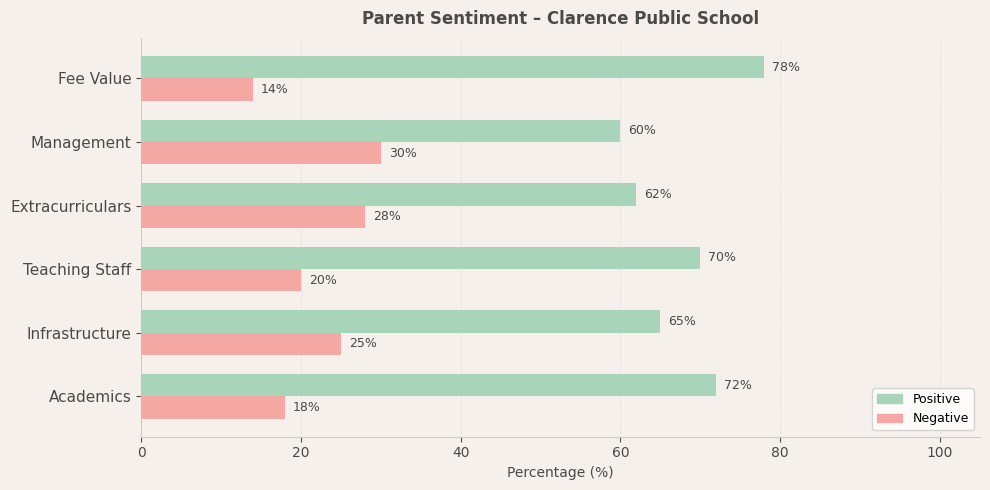 Clarence Public School Parent Review