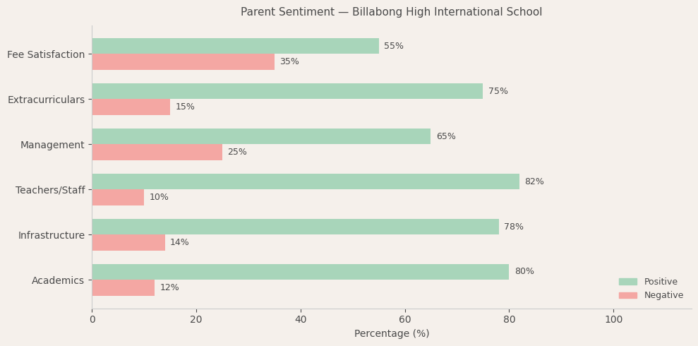 Billabong High International School Parent Review