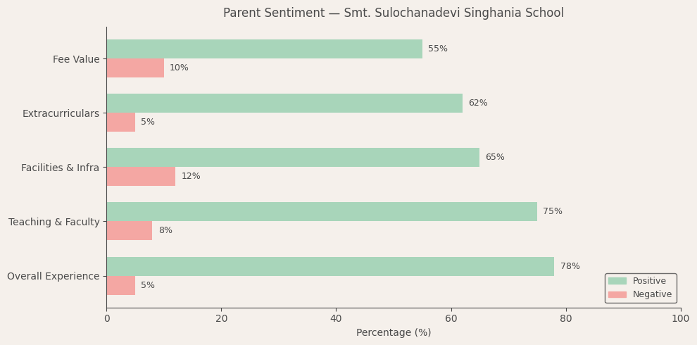 image-1781015792028 Smt. Sulochanadevi Singhania School Parent Review