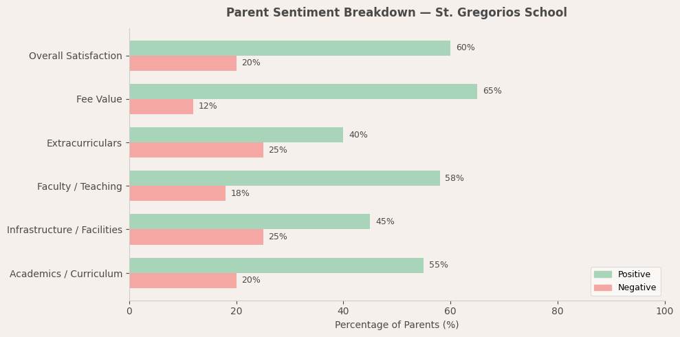image-1773136556308 St. Gregorios School Dwarka Parent Review