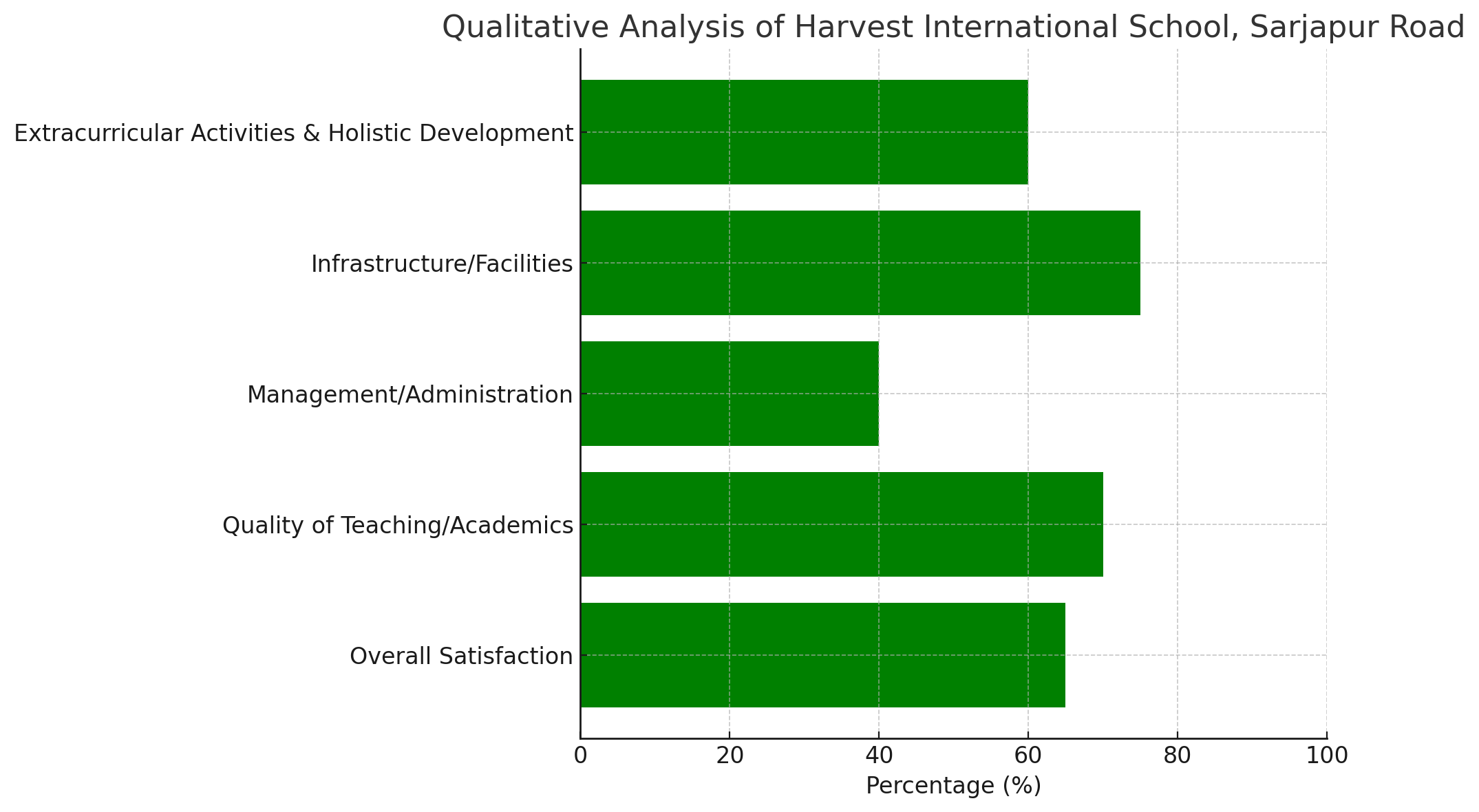 Analysis of Review Pages for Harvest International School, Sarjapur Road