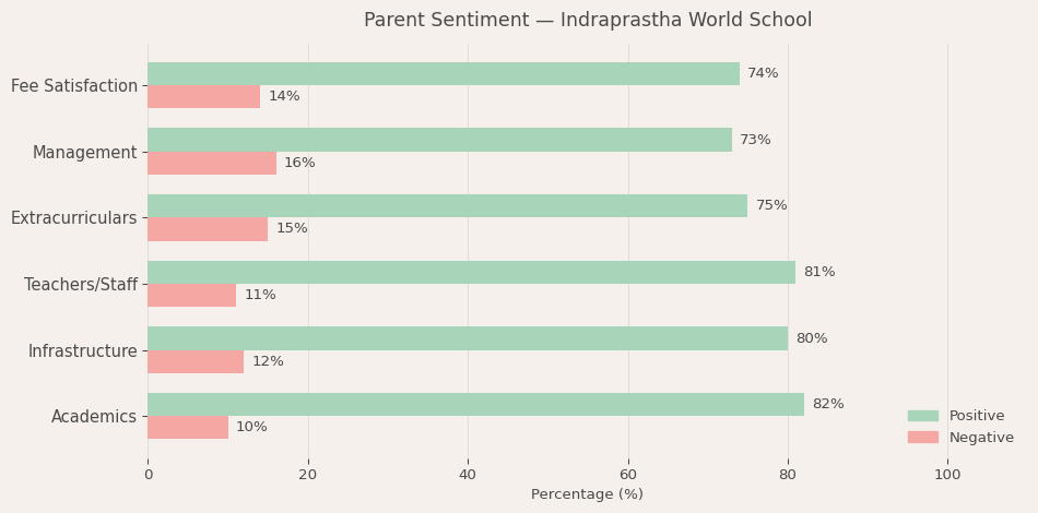 image-1773135488779 Indraprastha World School Parent Review