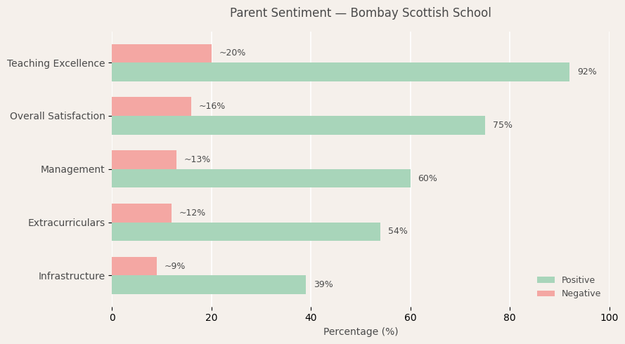 Bombay Scottish School Parent Review