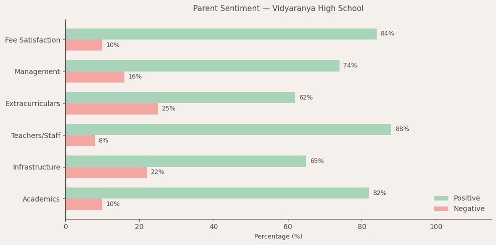 image-1782658395068 Vidyaranya High School Parent Review