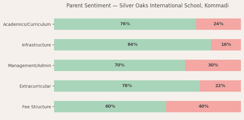 Parent Reviews — Silver Oaks International School, Kommadi