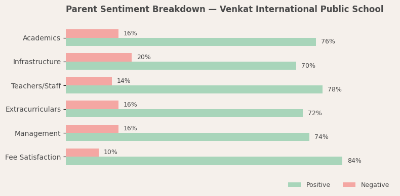 Venkat International Public School Parent Review