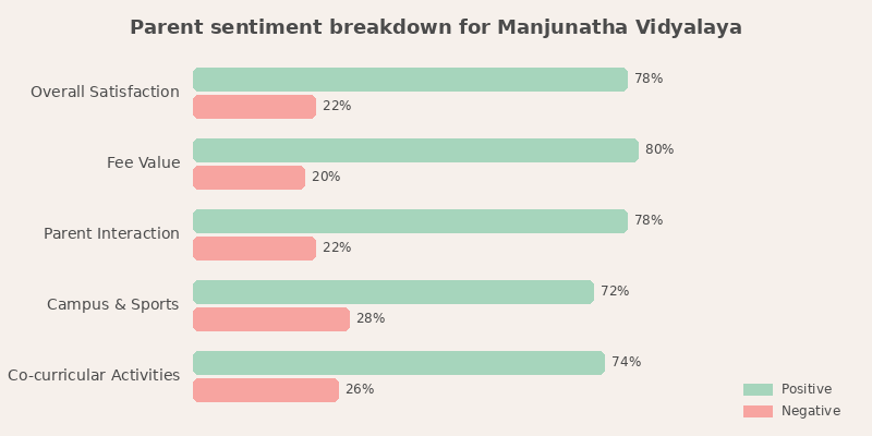 Manjunatha Vidyalaya Parent Review