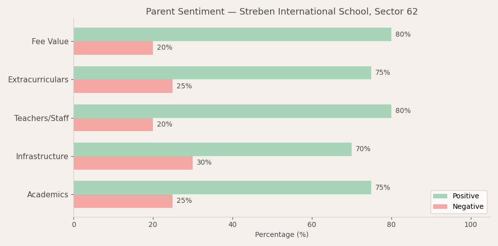 Streben International School Parent Review