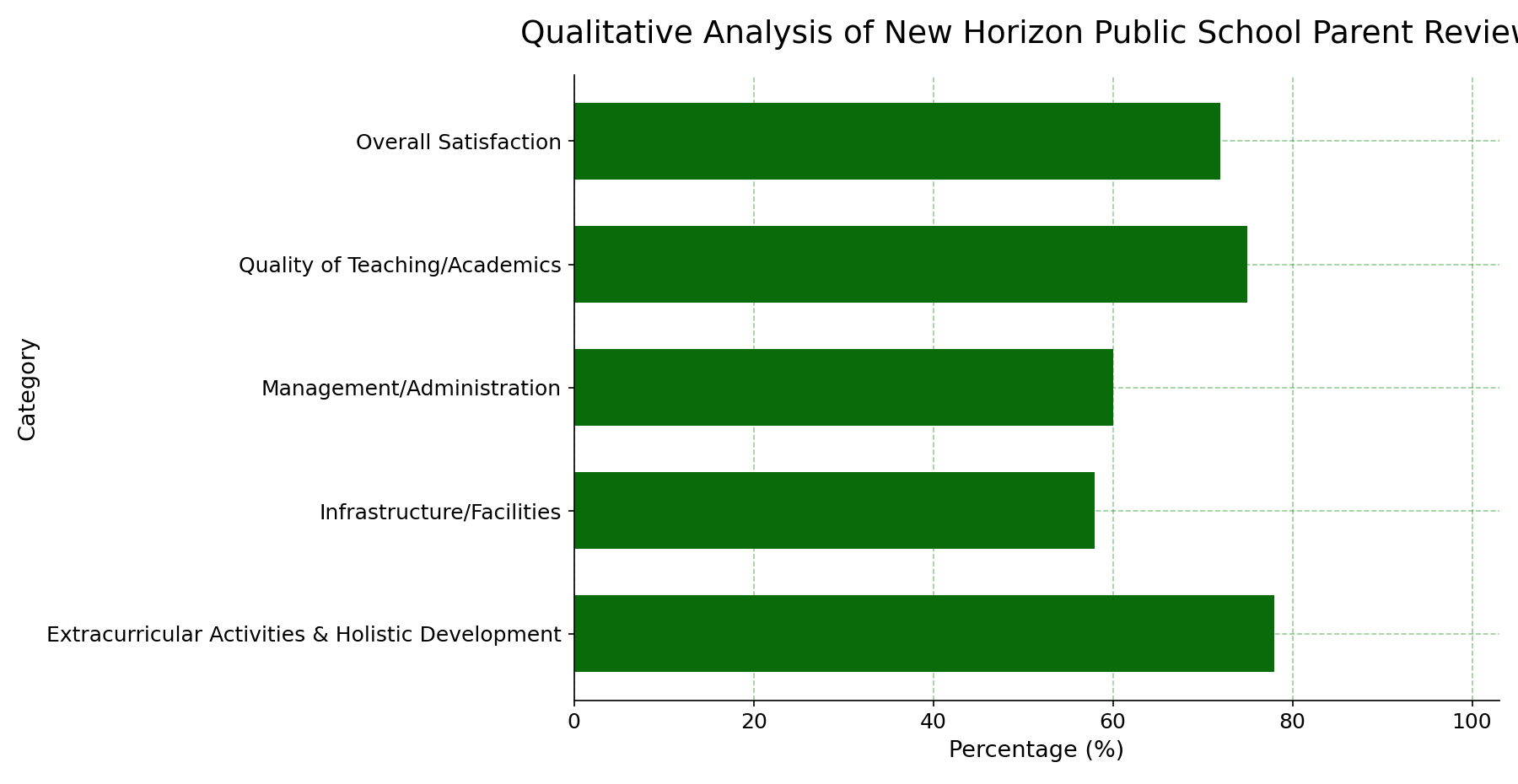 New Horizon Public School Parent Reviews