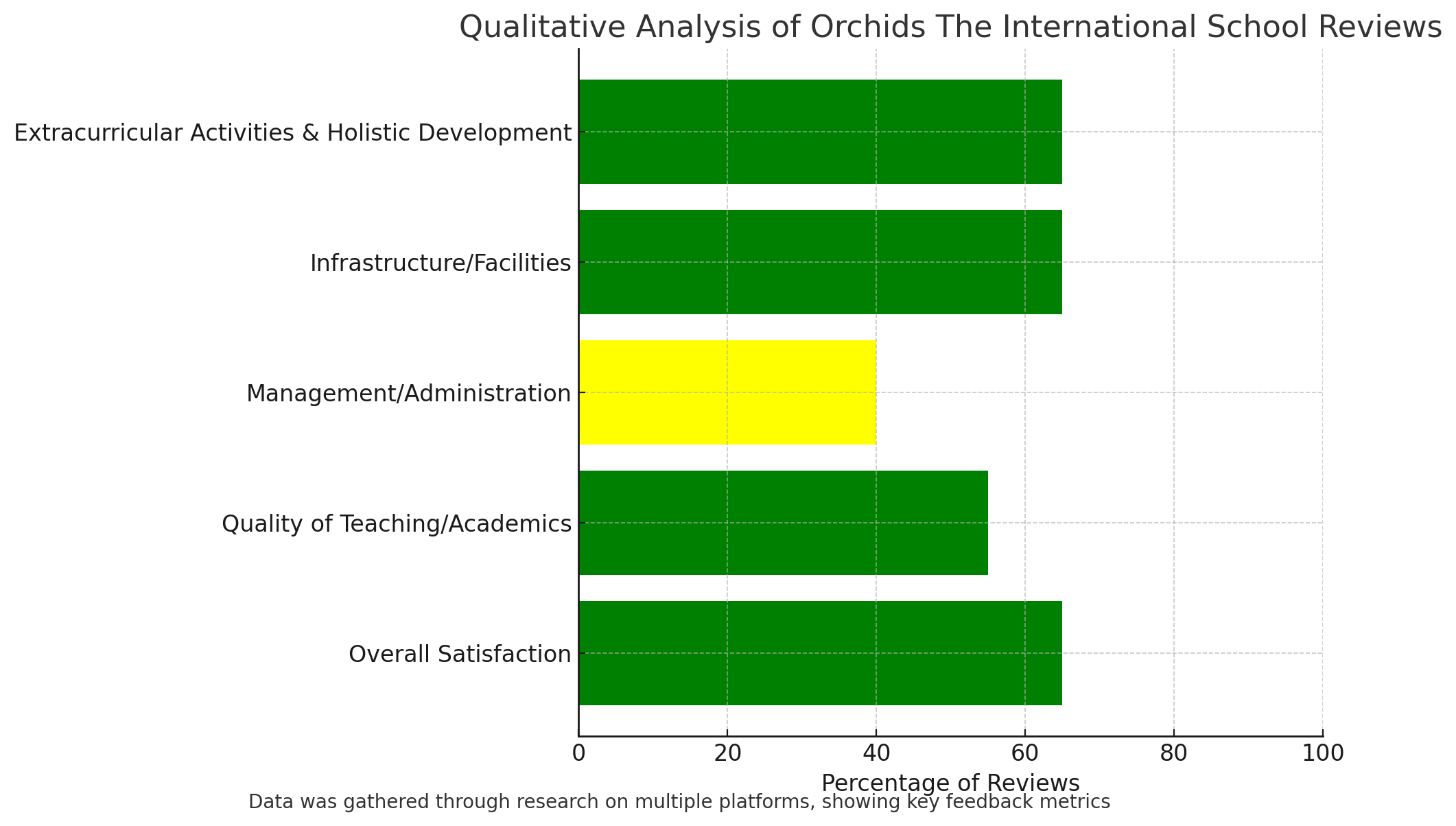 Orchids International School Parent Reviews