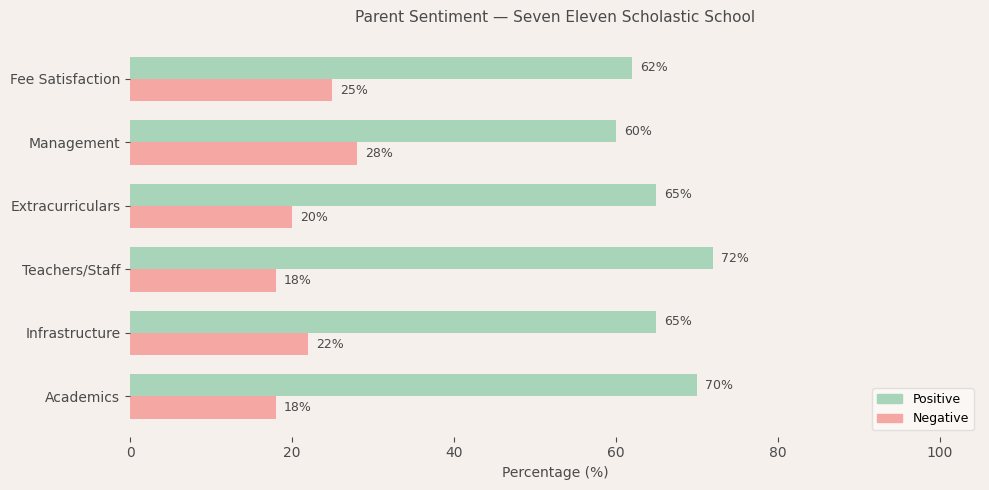 image-1774791294248 Seven Eleven Scholastic School Parent Review
