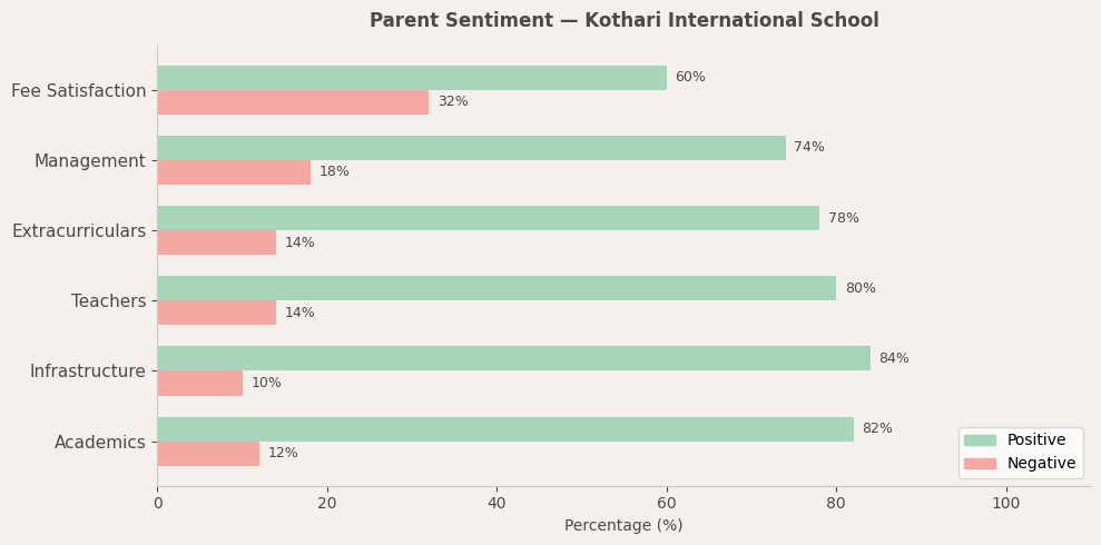 Kothari International School Parent Review