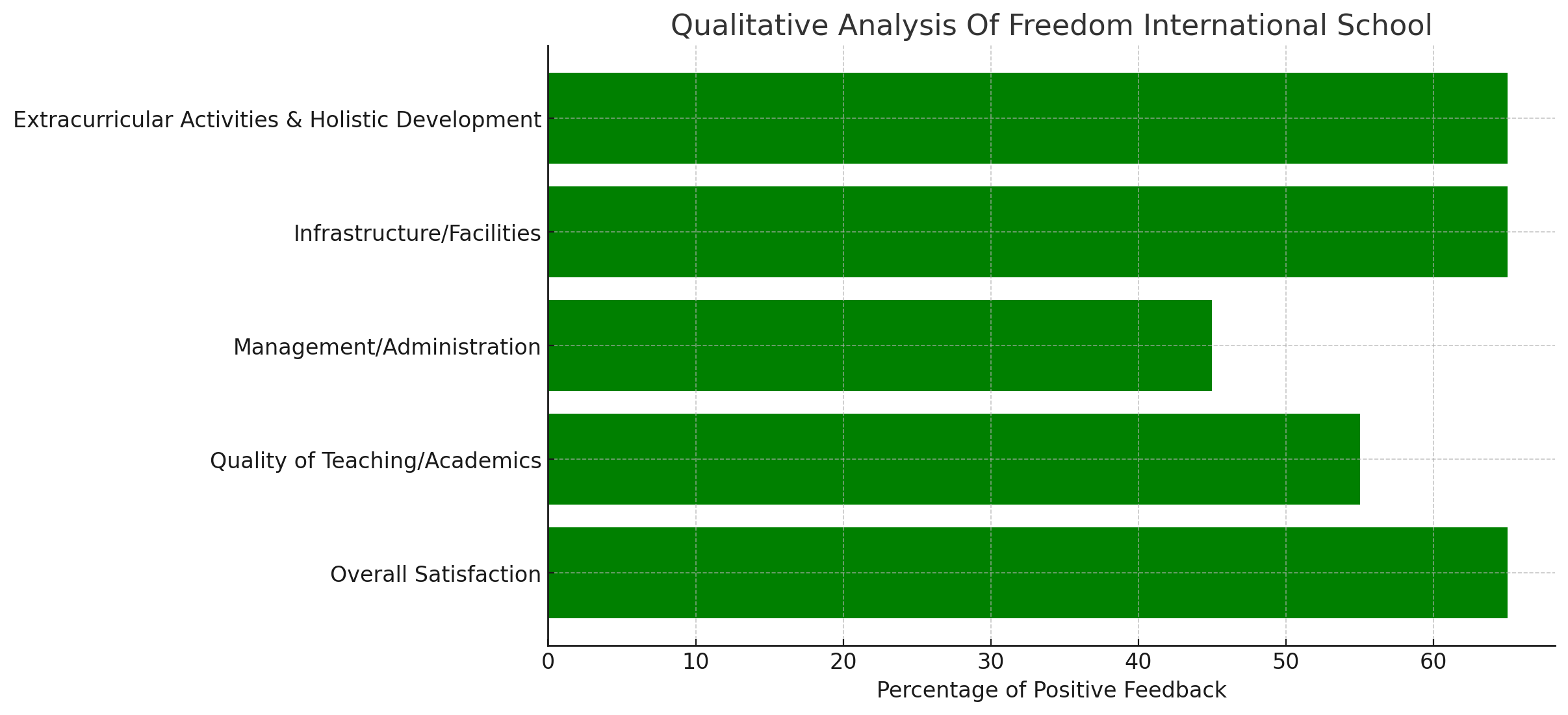 Freedom International School Parent Reviews