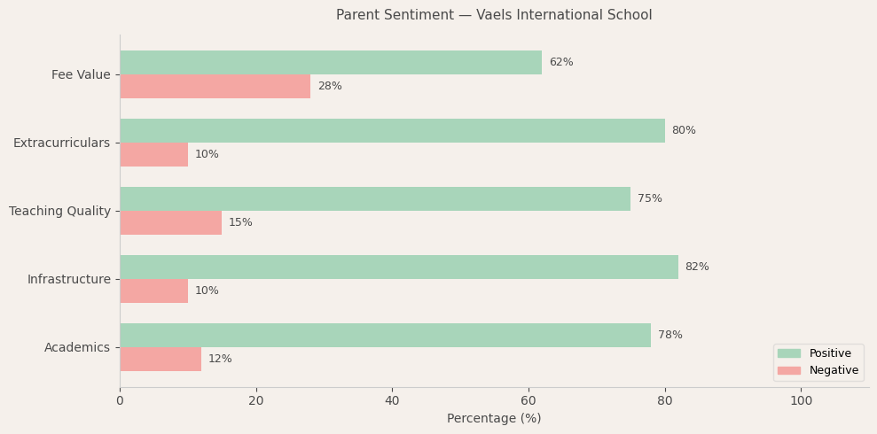 Vaels International School Parent Review