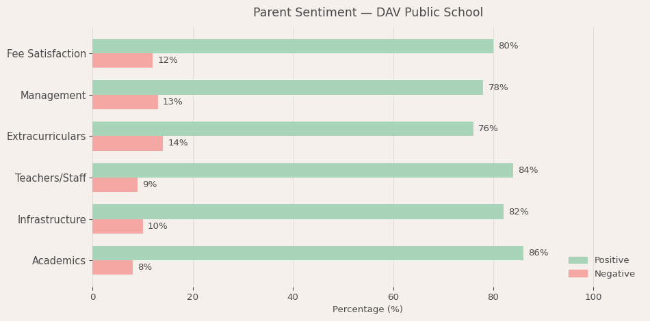 image-1773135426643 DAV Public School Parent Review