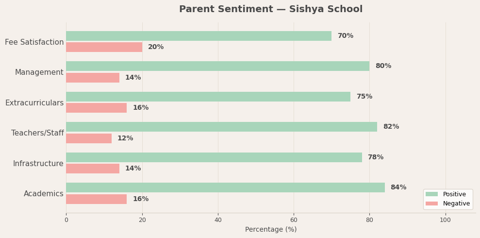 Sishya School Parent Review