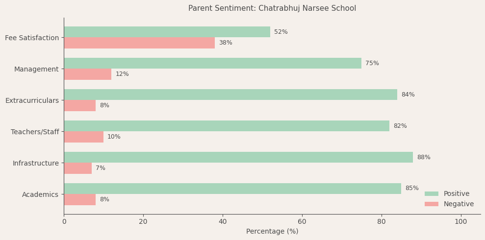 Chatrabhuj Narsee School Parent Review
