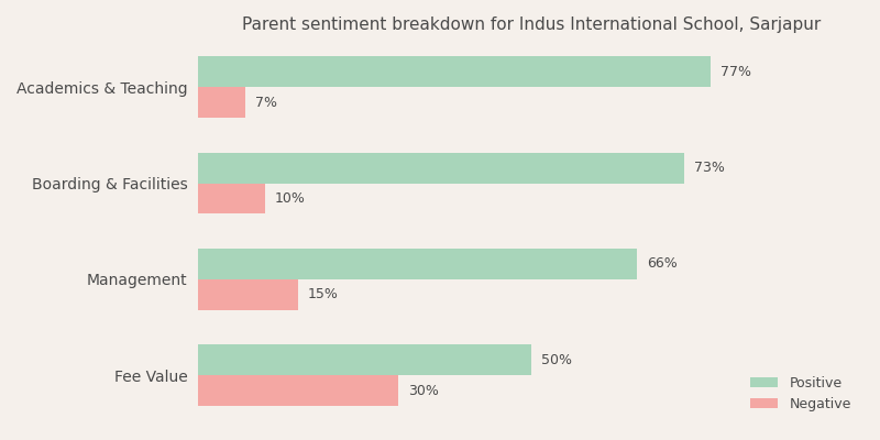 Indus International School, Sarjapur Parent Review