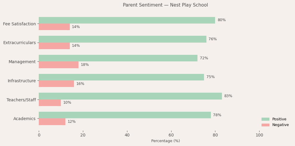 Nest Play School Parent Review