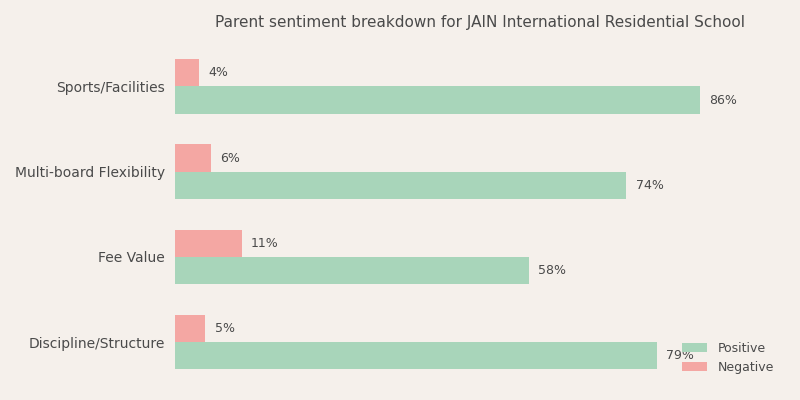 JAIN International Residential School Parent Review