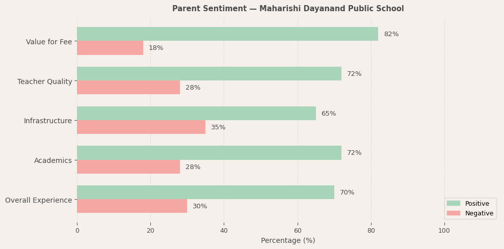 Maharishi Dayanand Public School Parent Review