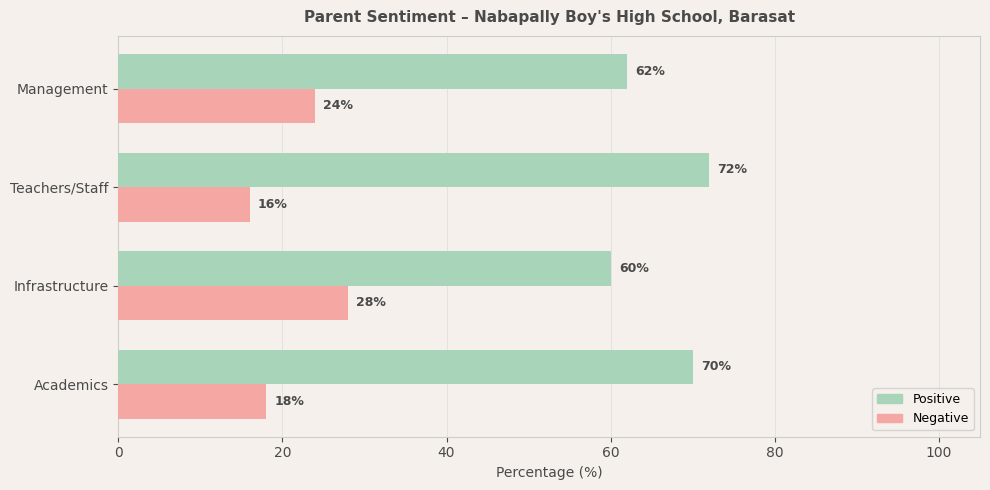 Nabapally Boy's High School Parent Review