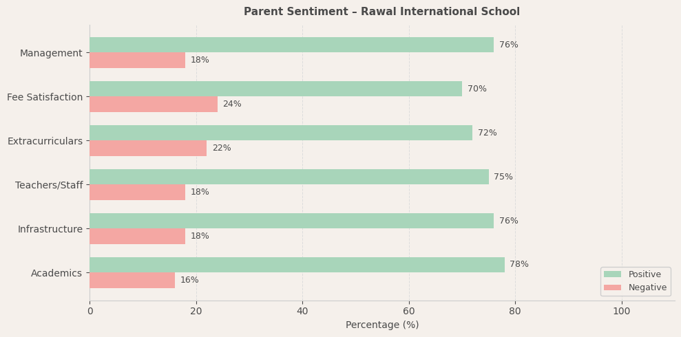 Rawal International School Parent Review