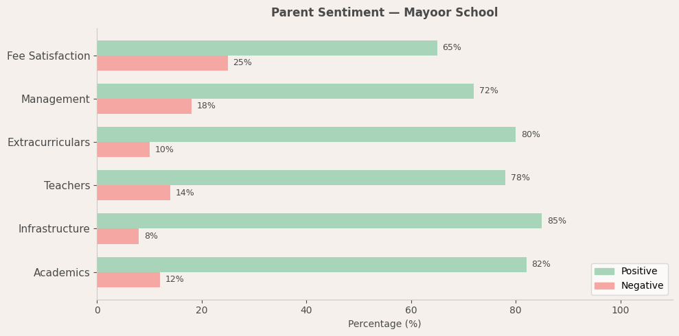Mayoor School Noida Parent Review