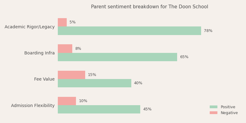 The Doon School Parent Review