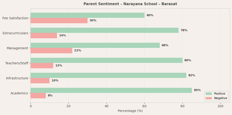 Narayana School – Barasat Parent Review
