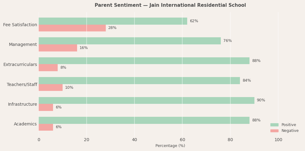 Jain International Residential School Parent Review