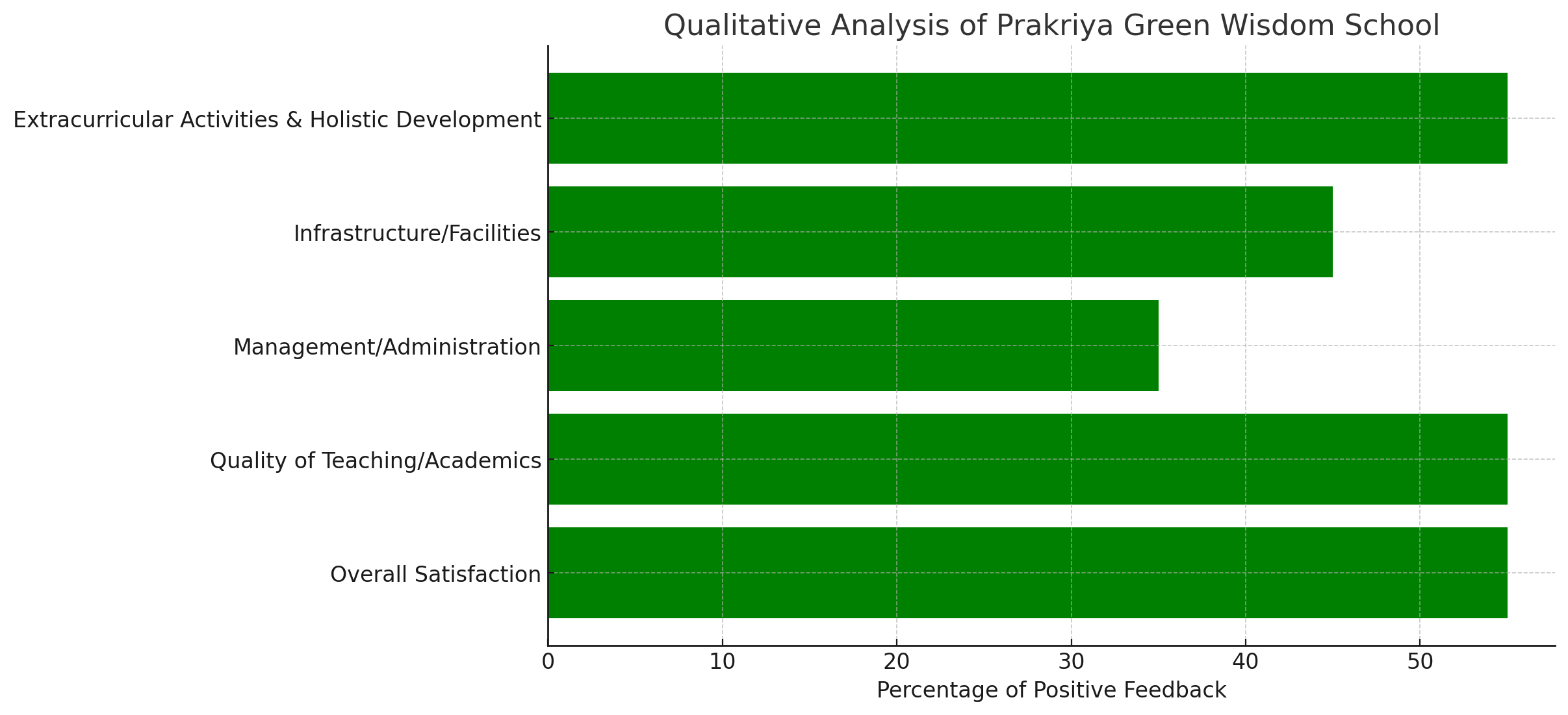 Prakriya Green Wisdom School Parent Reviews