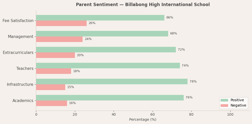 Billabong High International School Parent Review