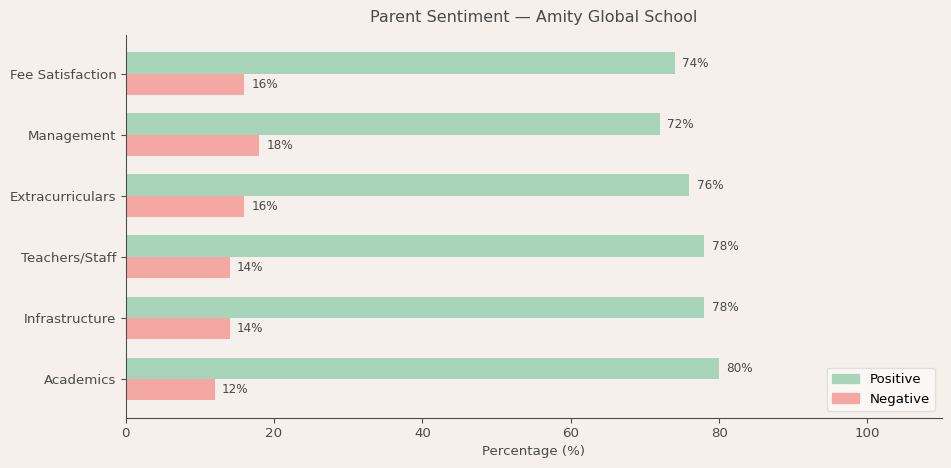 image-1781378042063 Amity Global School Parent Review