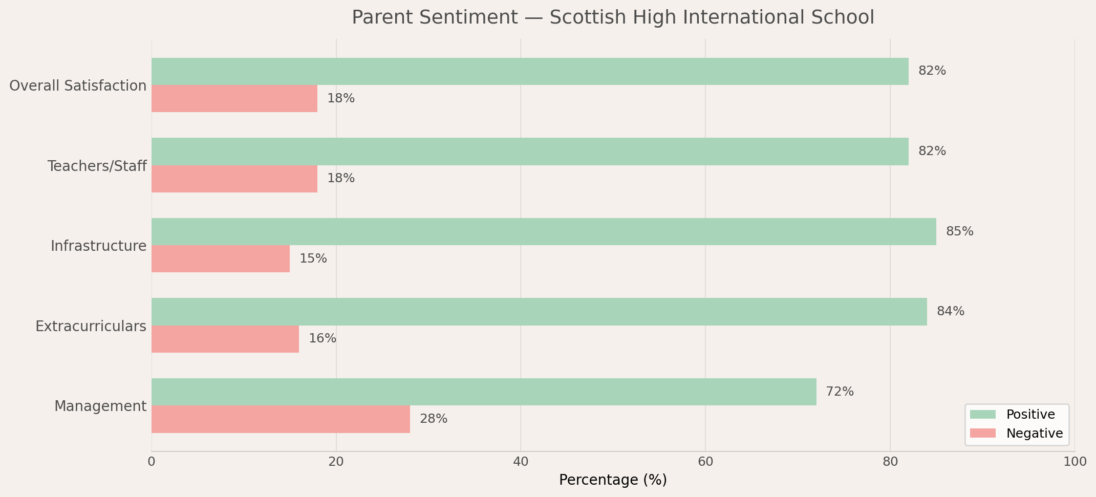 Scottish High International School Parent Review