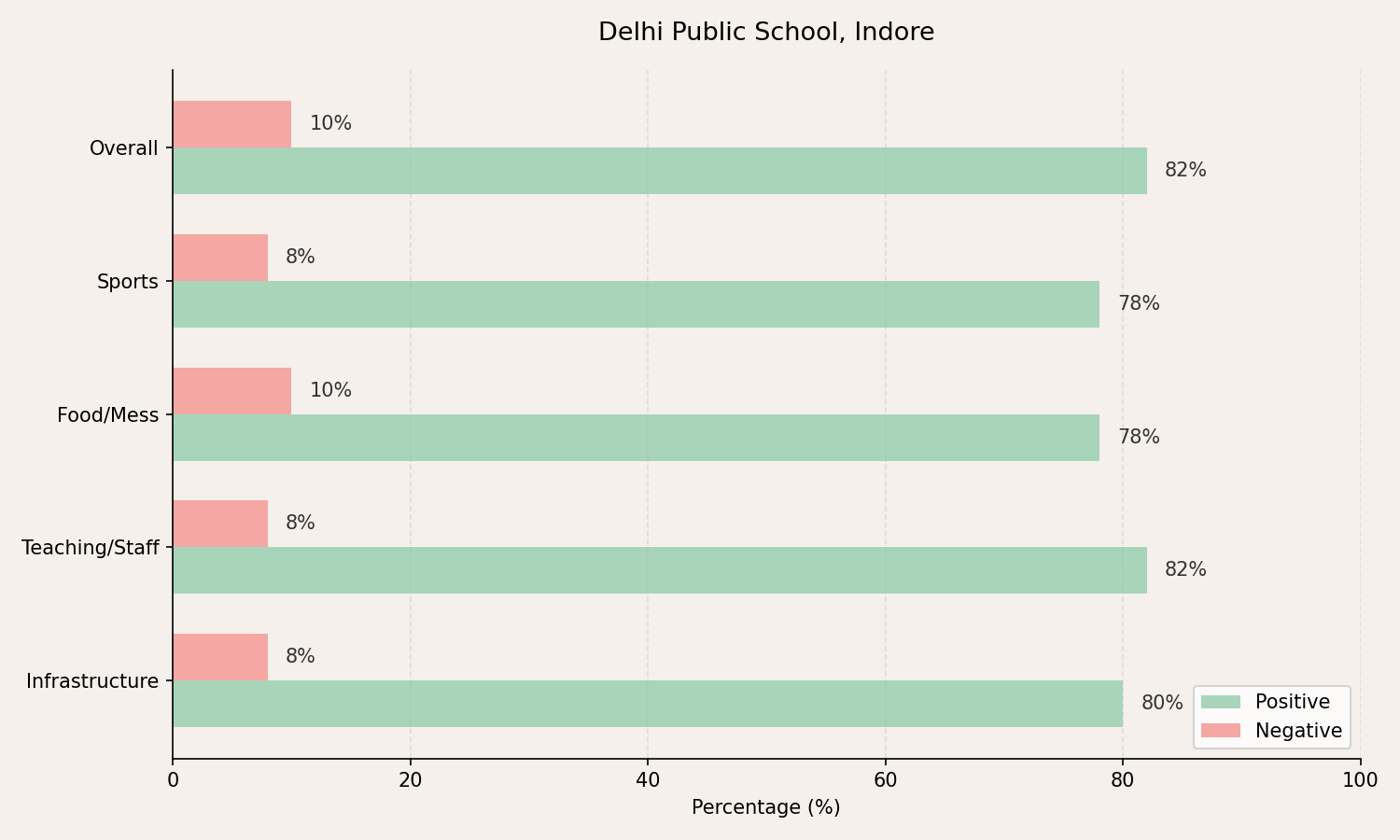 Delhi Public School, Indore Parent Review
