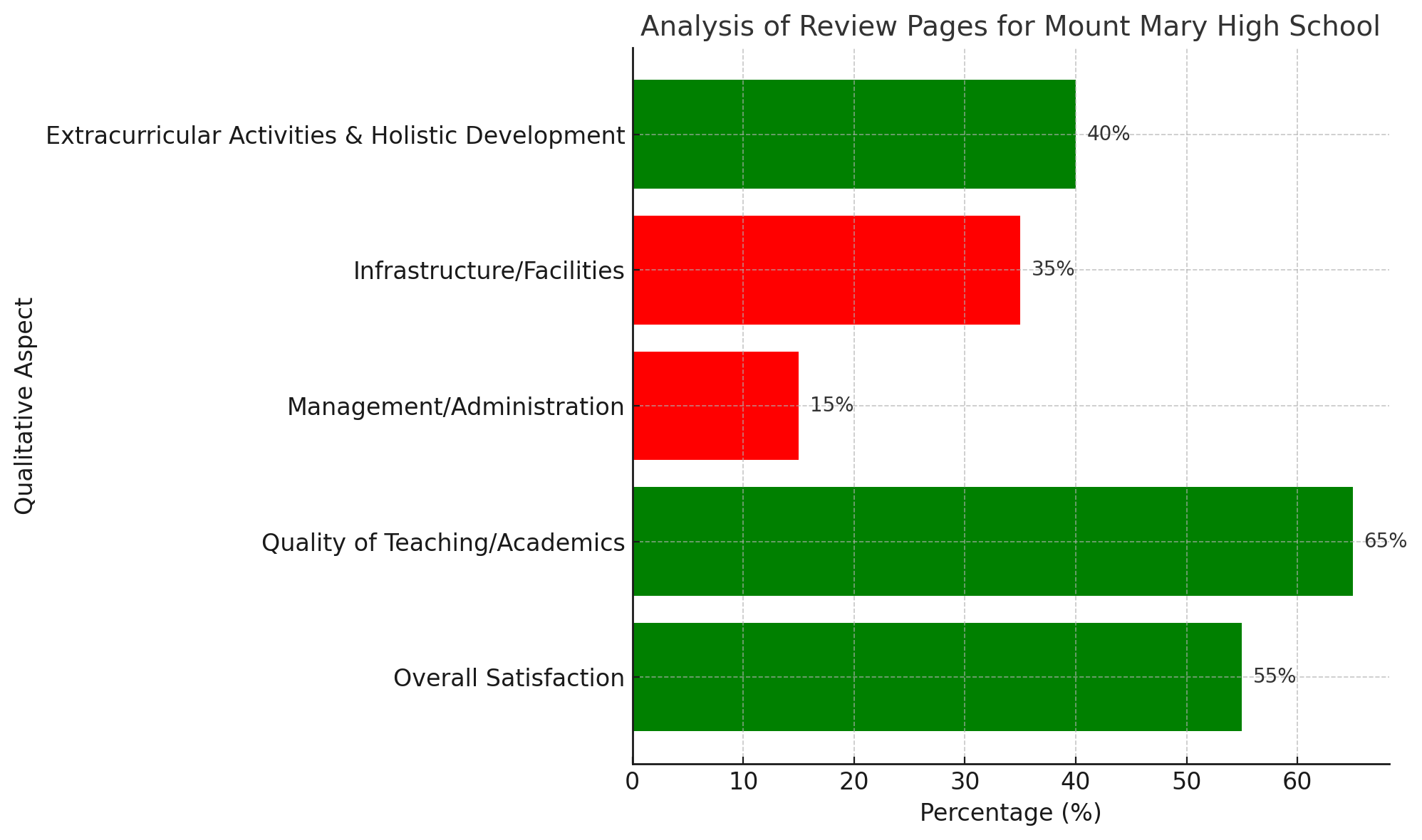 Analysis of Review Pages for Mount Mary High School, Jawahar Nagar, Goregaon (West), Mumbai