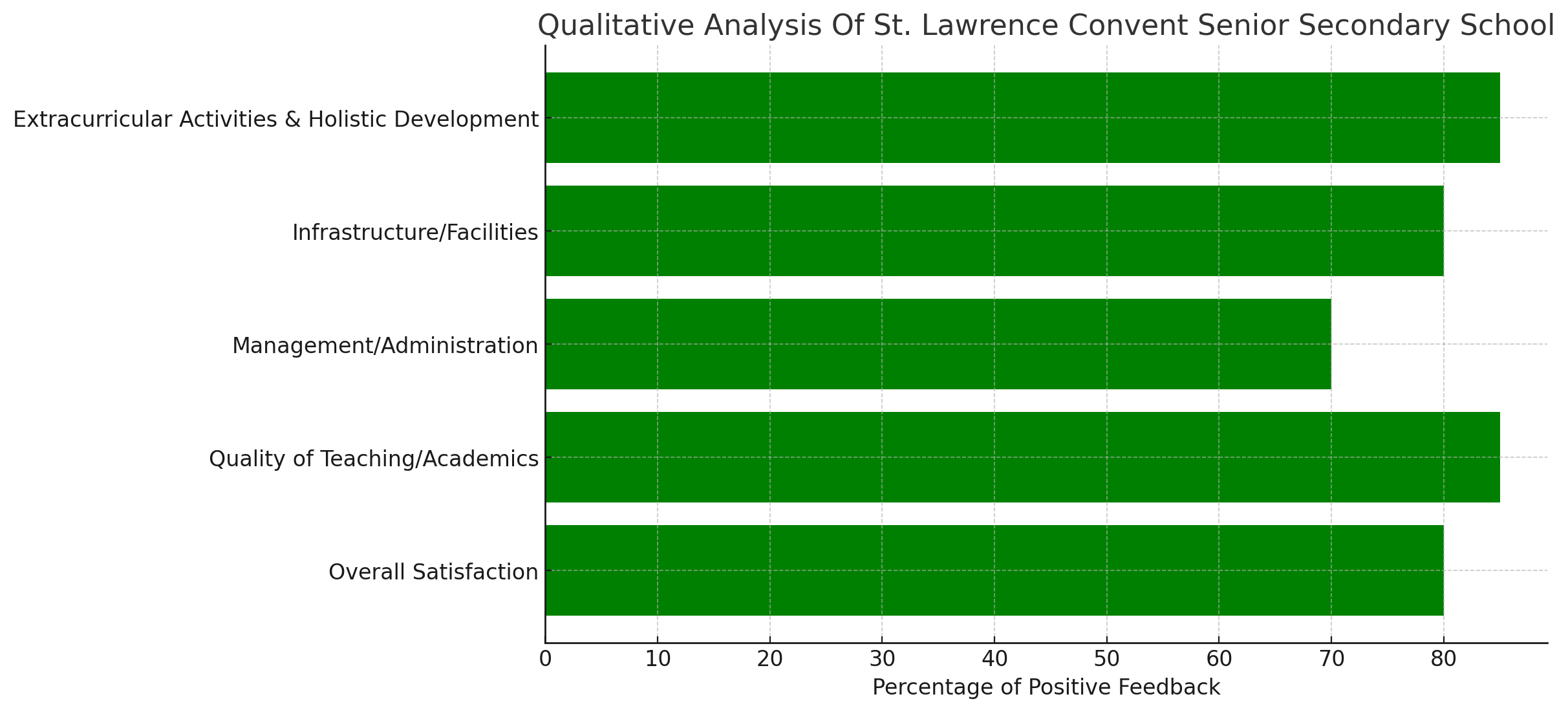 St. Lawrence Convent Senior Secondary School Parent Review