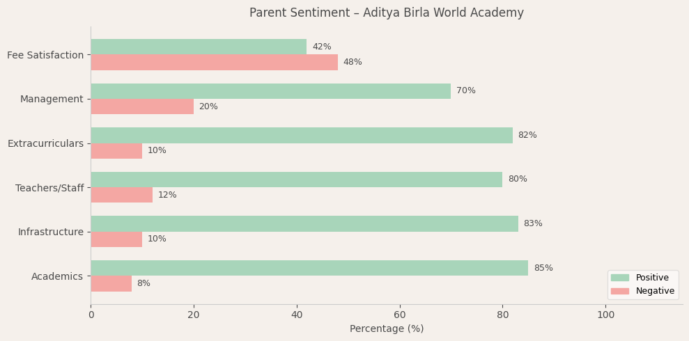 Aditya Birla World Academy Parent Review