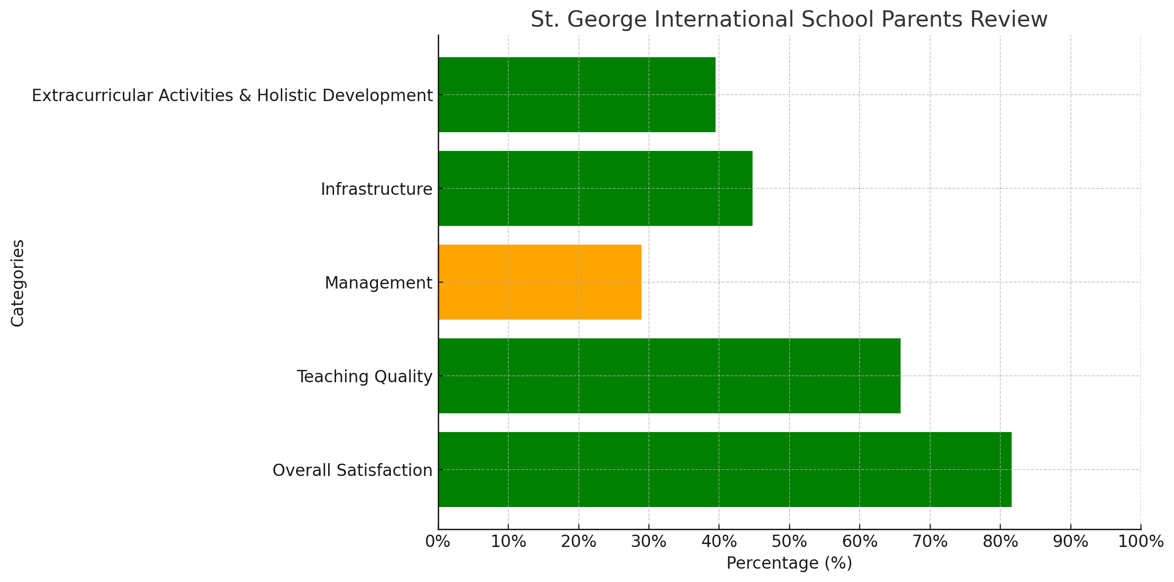 St. George International School Parents Review: