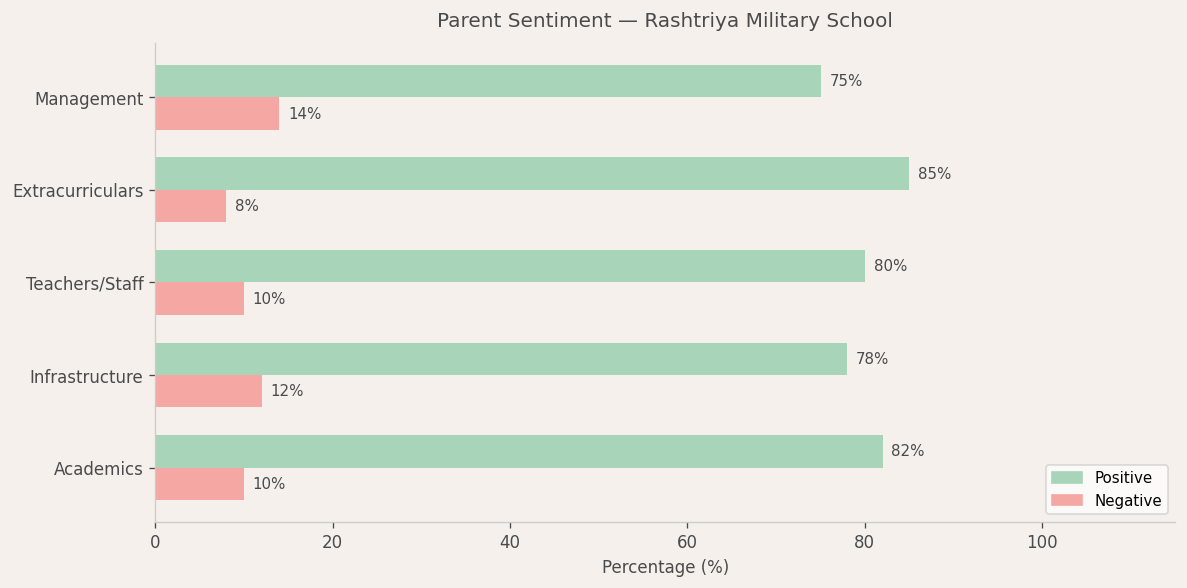 Rashtriya Military School Parent Review
