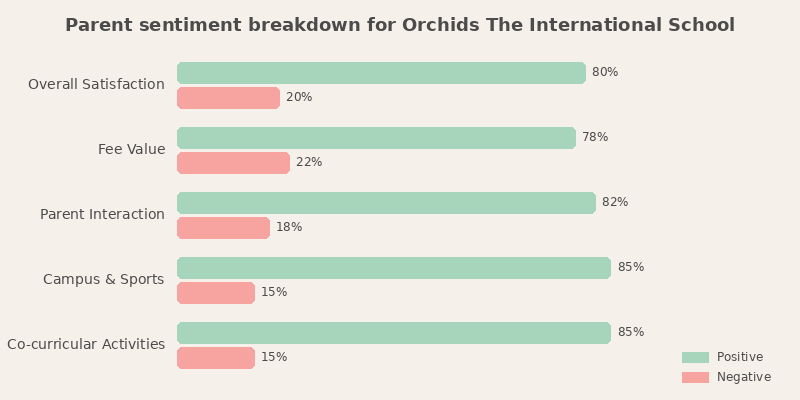 Orchids The International School Parent Review