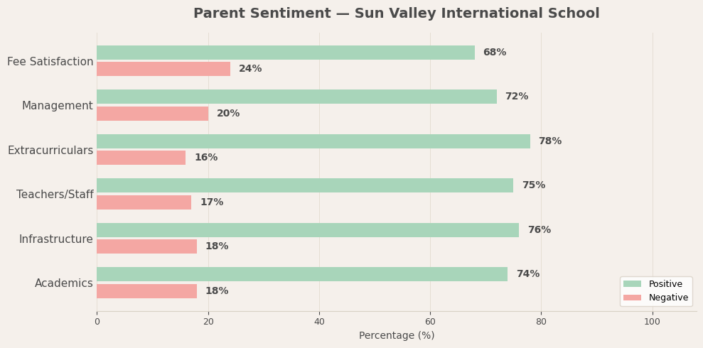 Sun Valley International School Parent Reviews